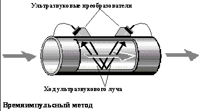 Ультразвуковые преобразователи