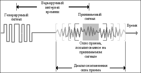 Принцип работы расходомера