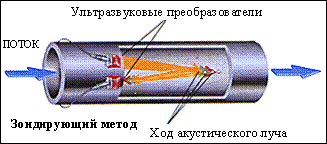 Измерение расхода