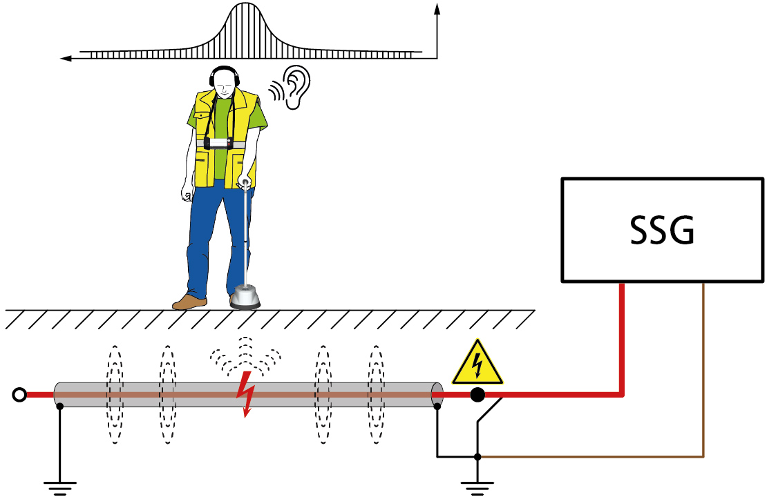 Тест кабельные линии. Акустический метод определения повреждения кабельной линии. Акустический метод поиска повреждений кабеля схема. Приборы для определения места повреждения кабельной линии. Схема акустического метода поиска повреждения кабеля.