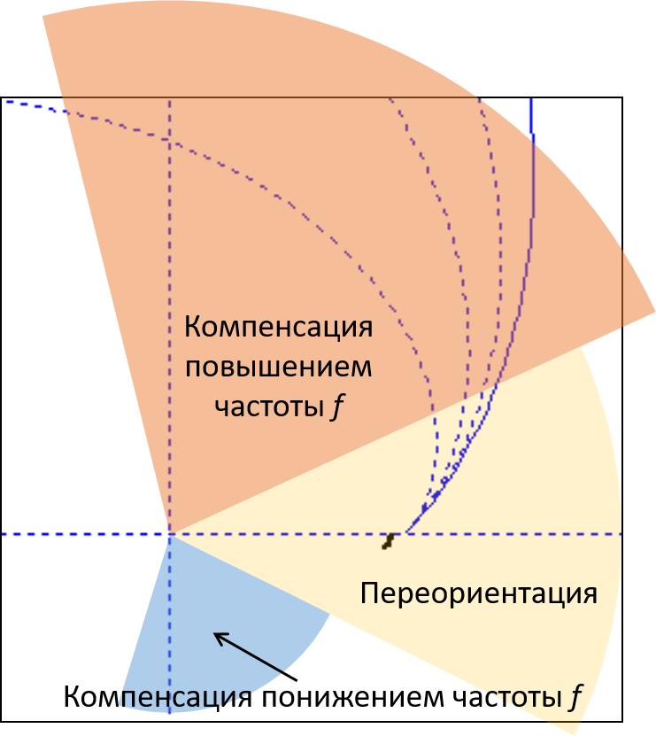 области компенсации