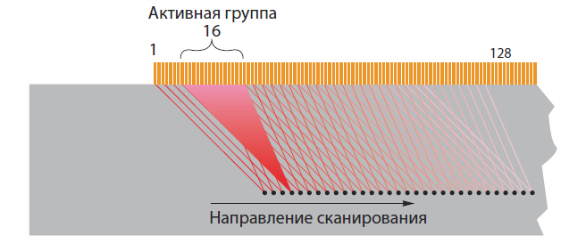 Пример линейного сканирования сфокусированным наклонным лучом