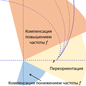 RFT. Введение в технологию — Выбор частоты