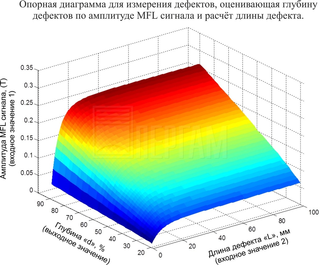 Практические ограничения метода MFL при контроле стальных листов