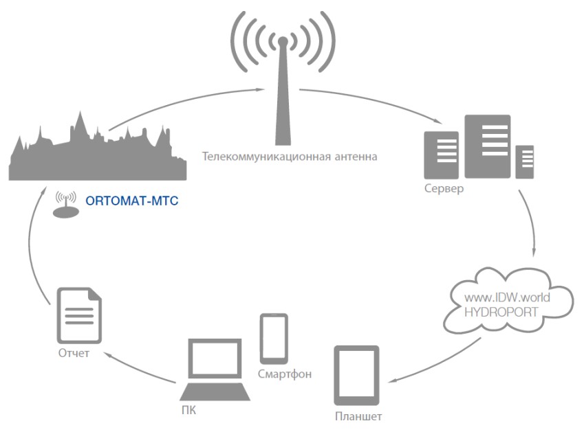 ORTOMAT-MTC схема применения