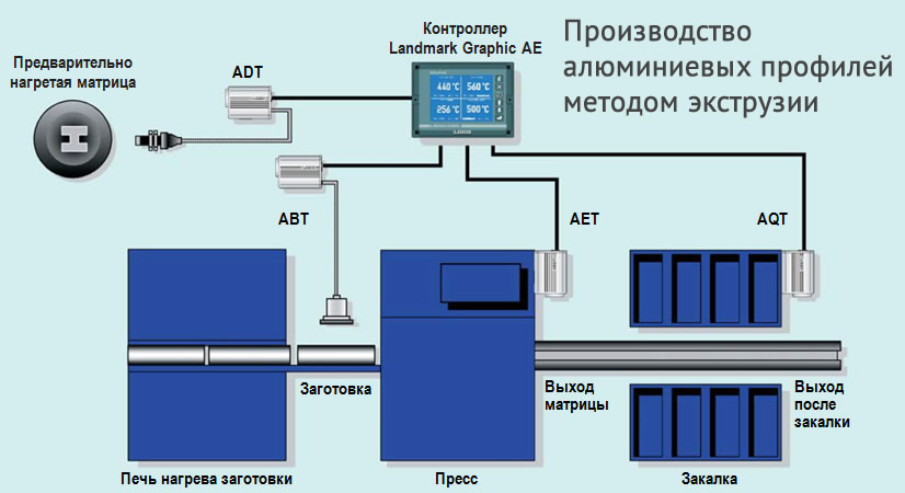Производство алюминиевых профилей методом экструзии